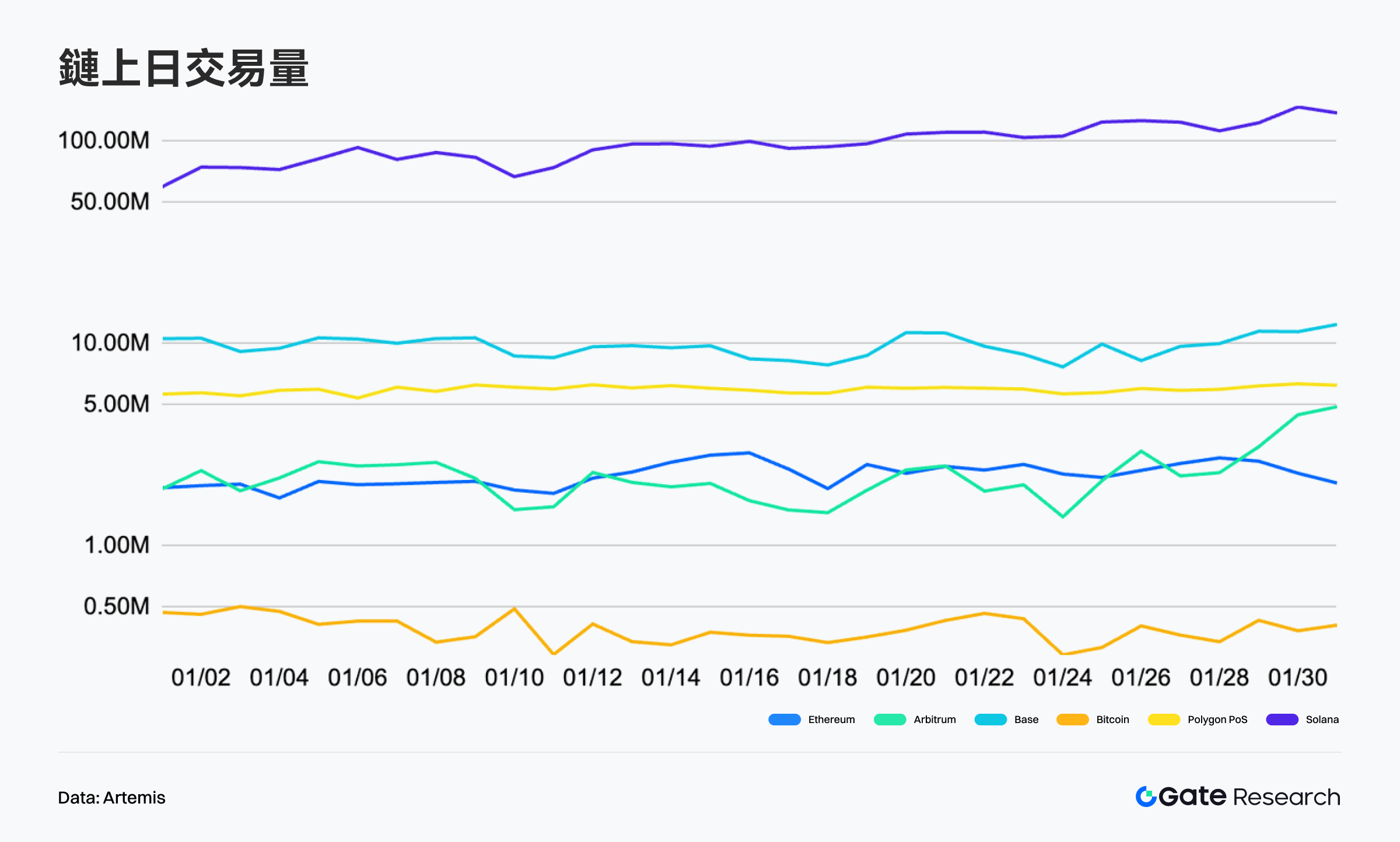 交易筆數分析：Solana 維持絕對高位，Base 持續擴張，L2 分化加劇