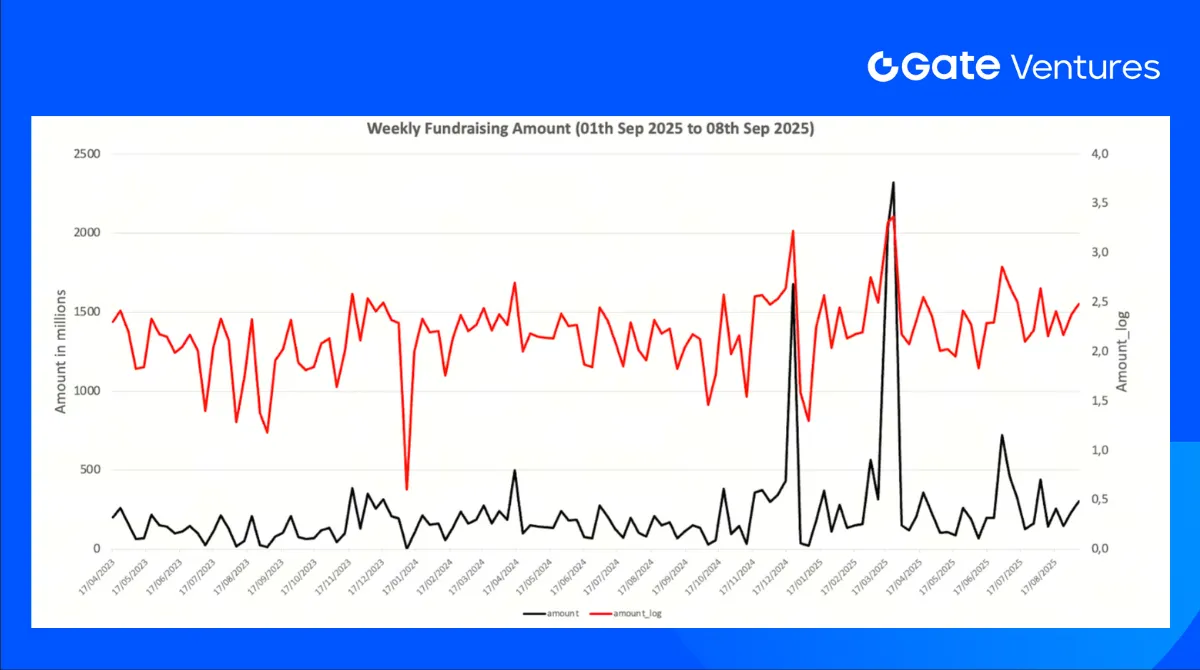 Weekly Venture Deal Summary, Source: Cryptorank and Gate Ventures, as of 08th Sep 2025
