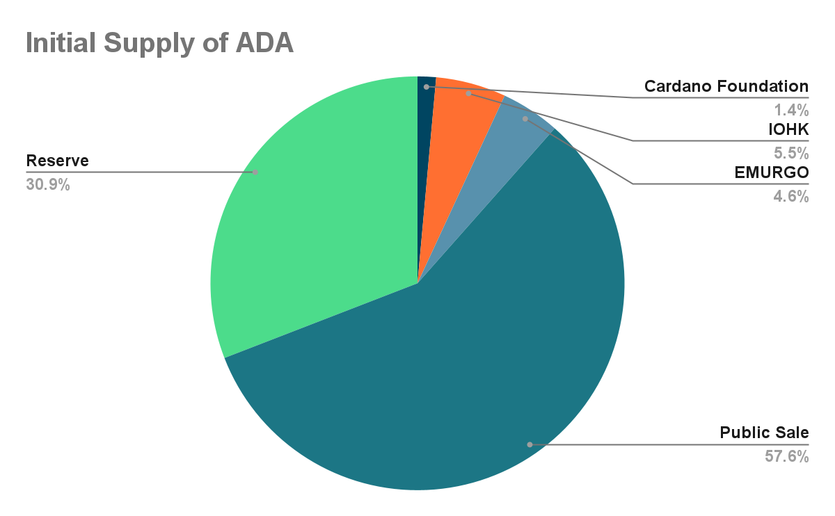 ADA供給與分配:通膨還是通縮? ADA供給與分配:通膨還是通縮?