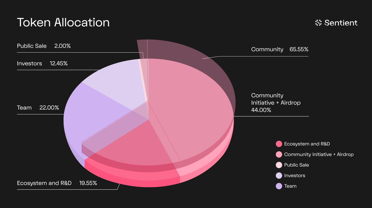 Sentient Token Allocation Structure: Numbers and Design Logic Explained