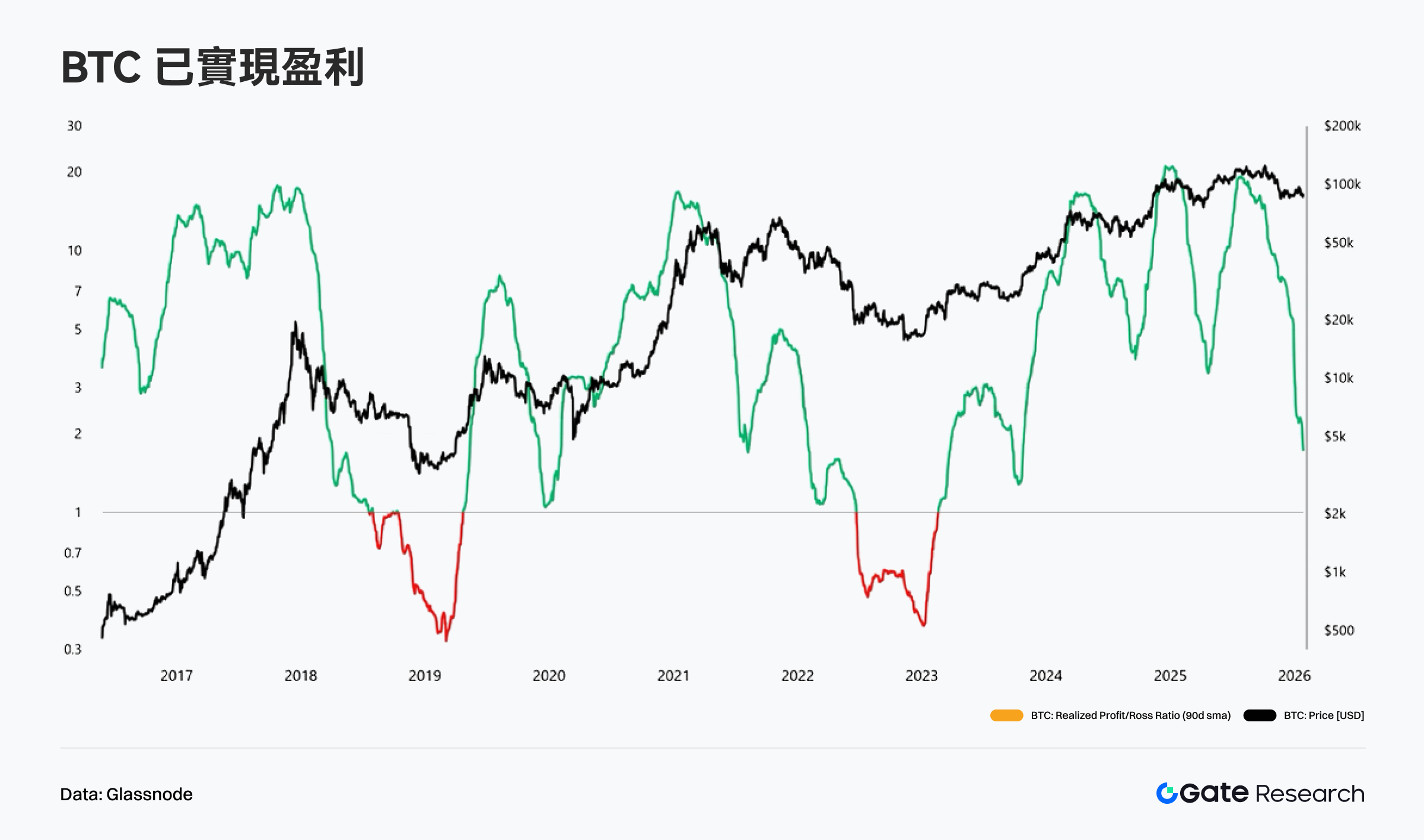 BTC 盈利了結動能快速降溫，市場由高兌現階段轉向觀望修復
