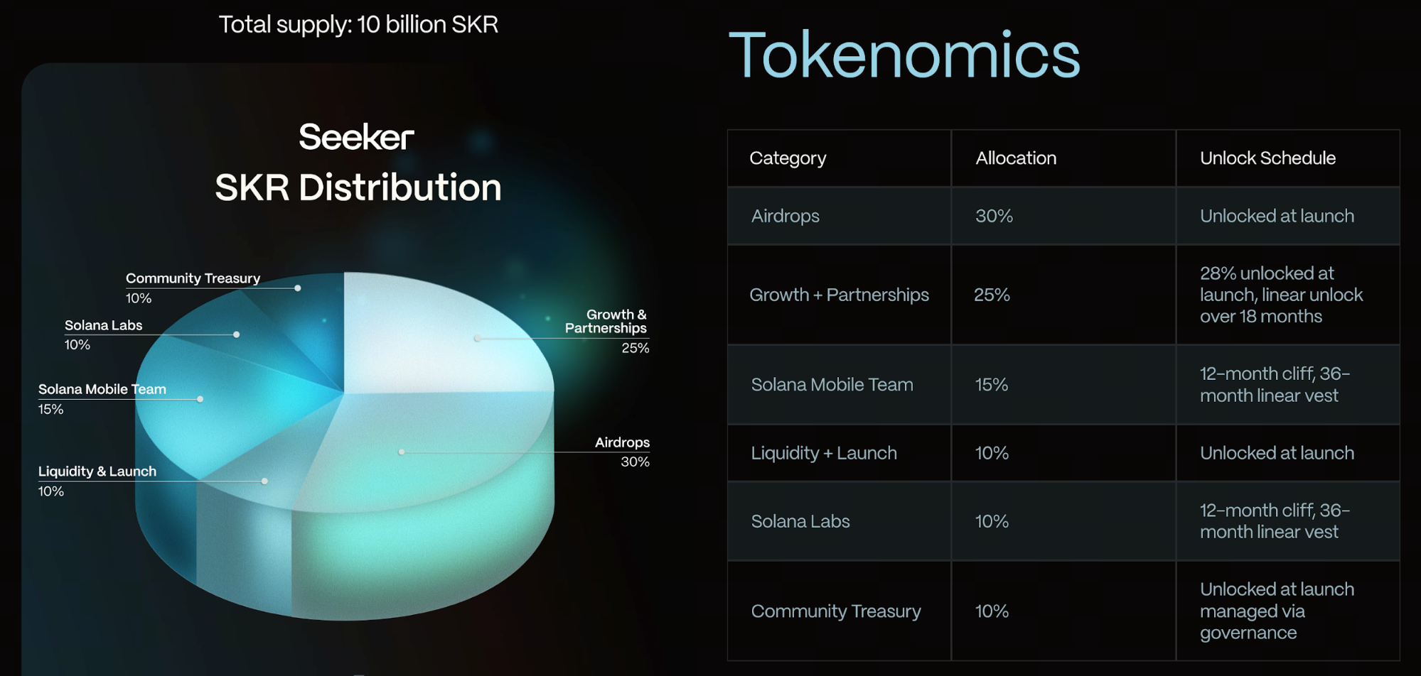 Seeker Tokenomics