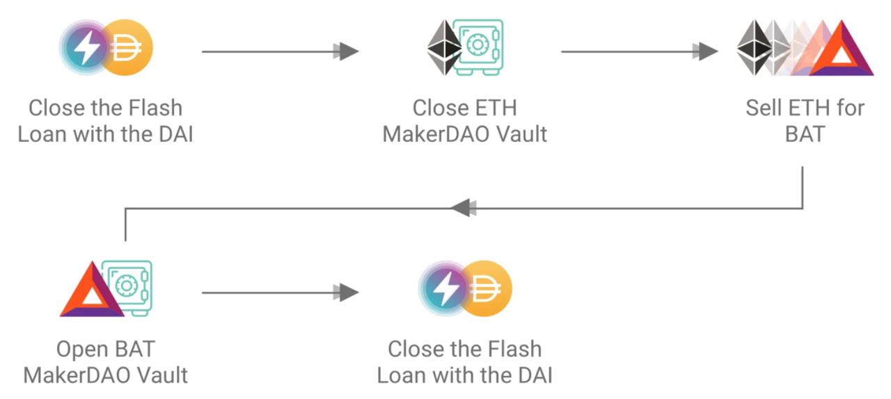 Technical Execution Process Of Flash Loans In Aave Technical Execution Process Of Flash Loans In Aave