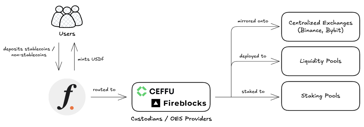 Minting And Staking USDf Synthetic Dollars