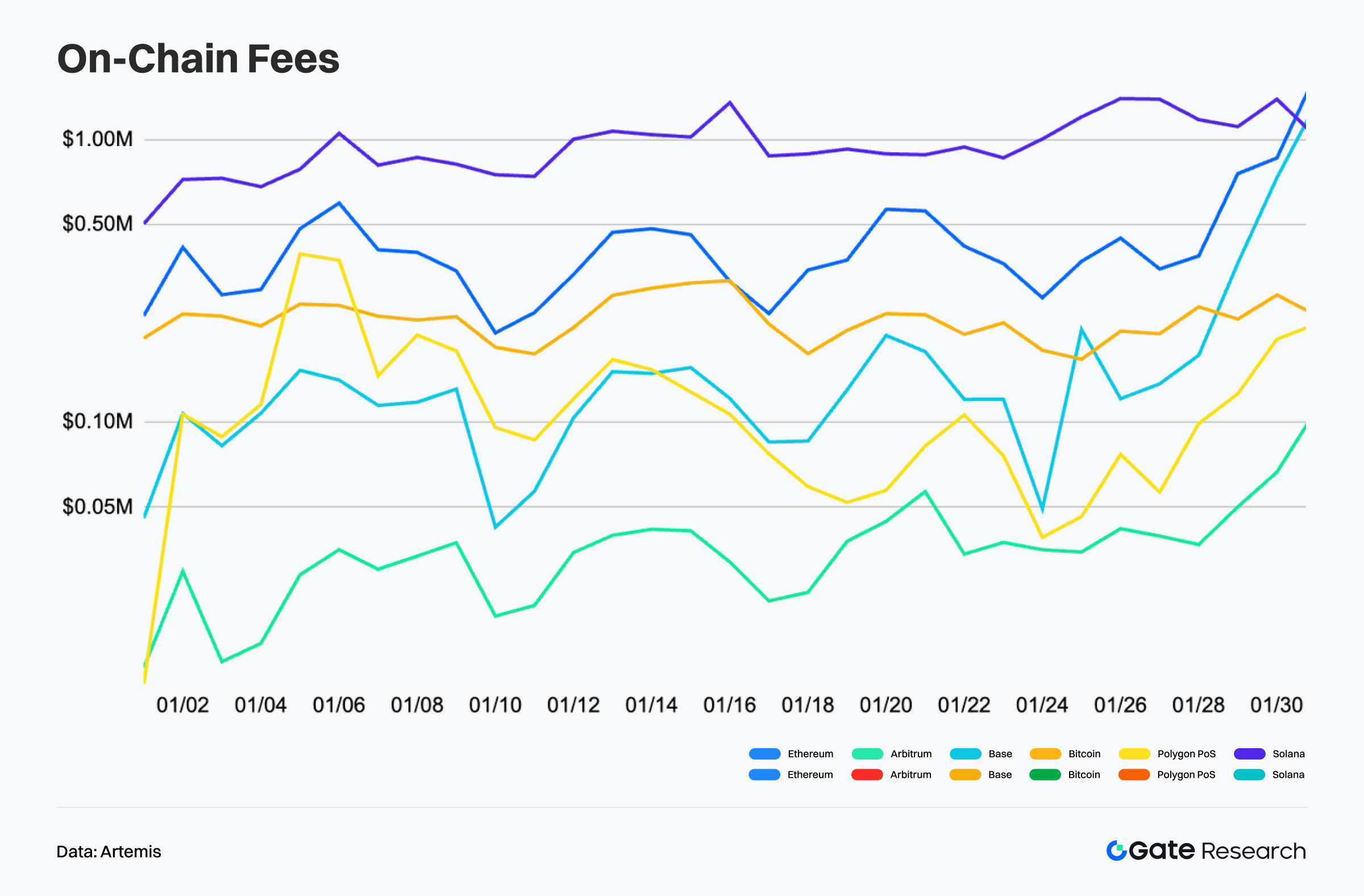On-Chain Fee Revenue Analysis: Solana and Ethereum Lead, Base Surges Late in the Month