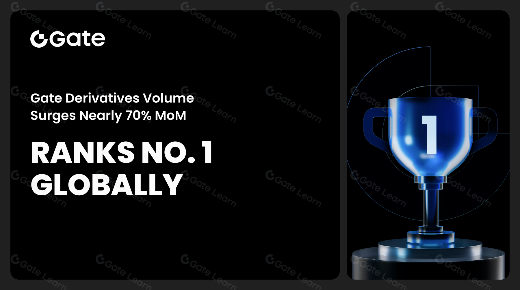 Gate's Nearly 70% MoM Growth in Derivatives Volume Tops Global Charts, Featured in CoinDesk’s Latest Report
