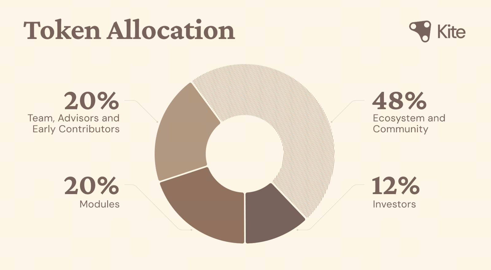 Kite AI Token Economic Model