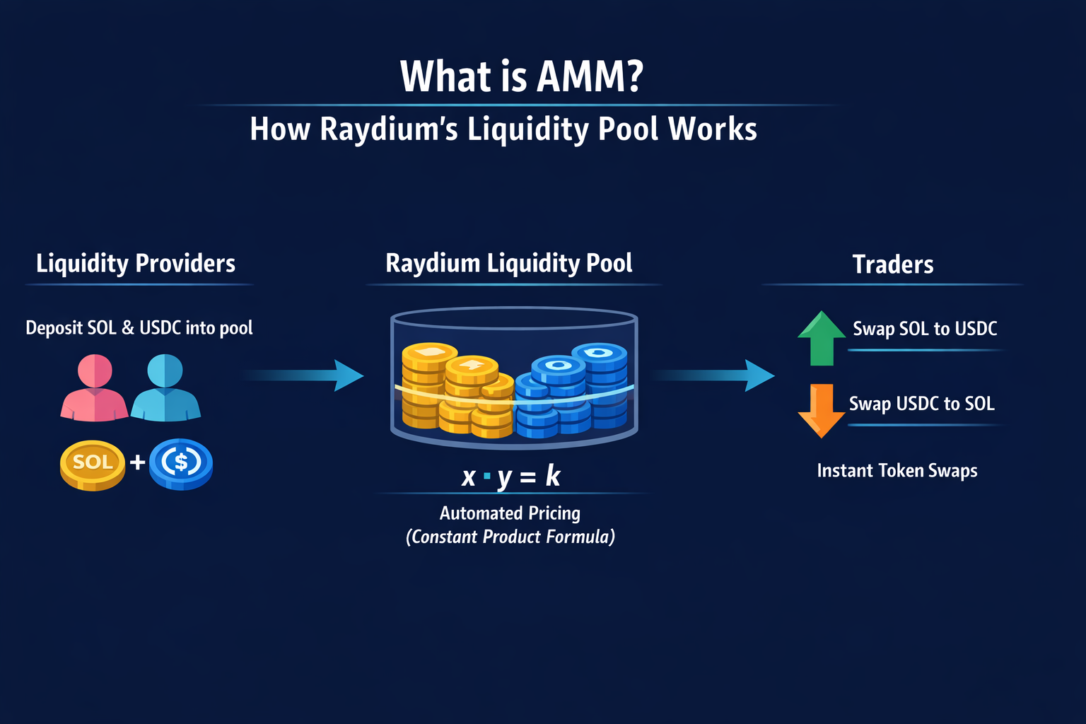 What Is an AMM? How Raydium’s Liquidity Pools Work What Is an AMM? How Raydium’s Liquidity Pools Work