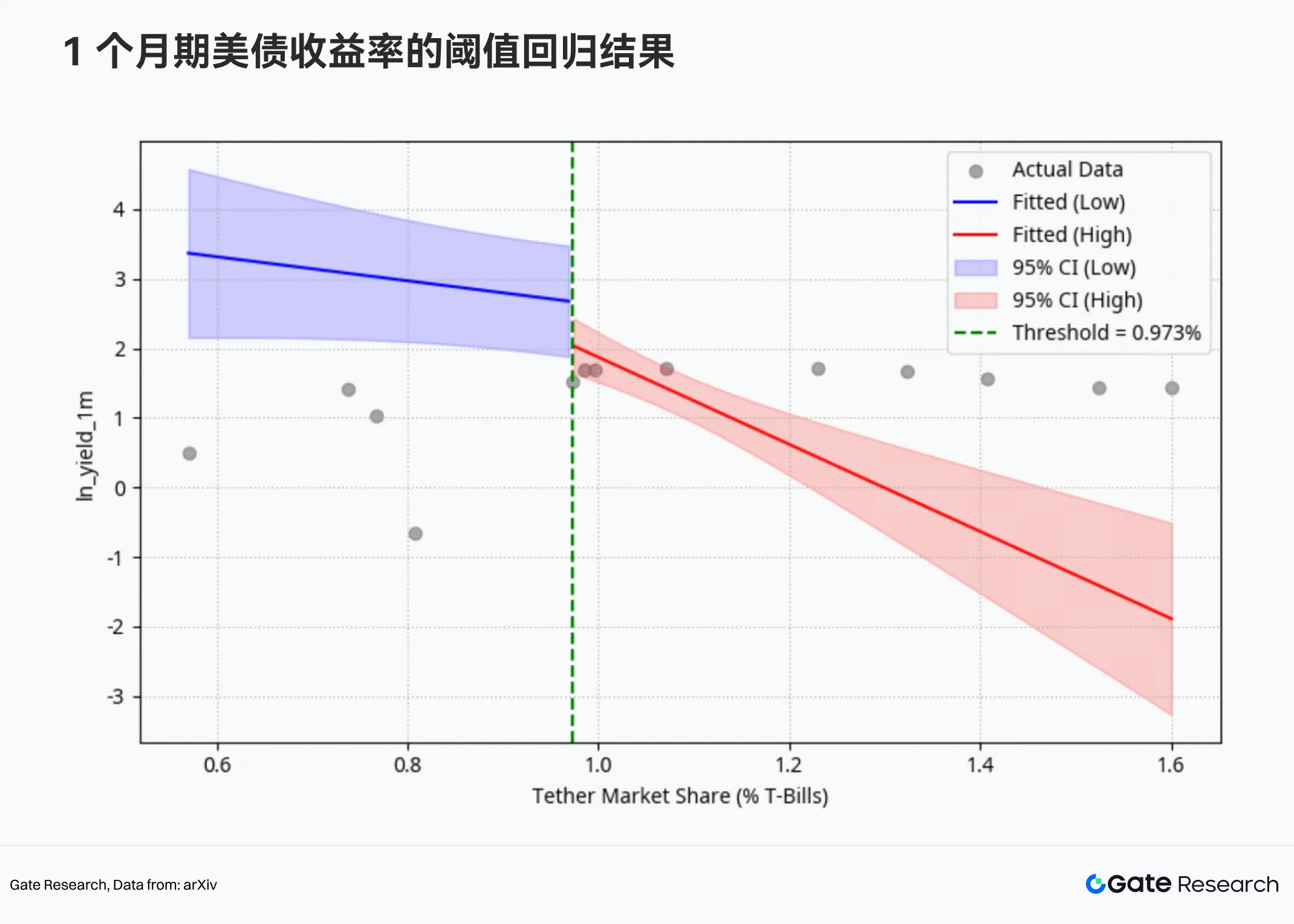 3.1 从数据到结论：稳定币规模扩张与短端美债收益率的反向关系