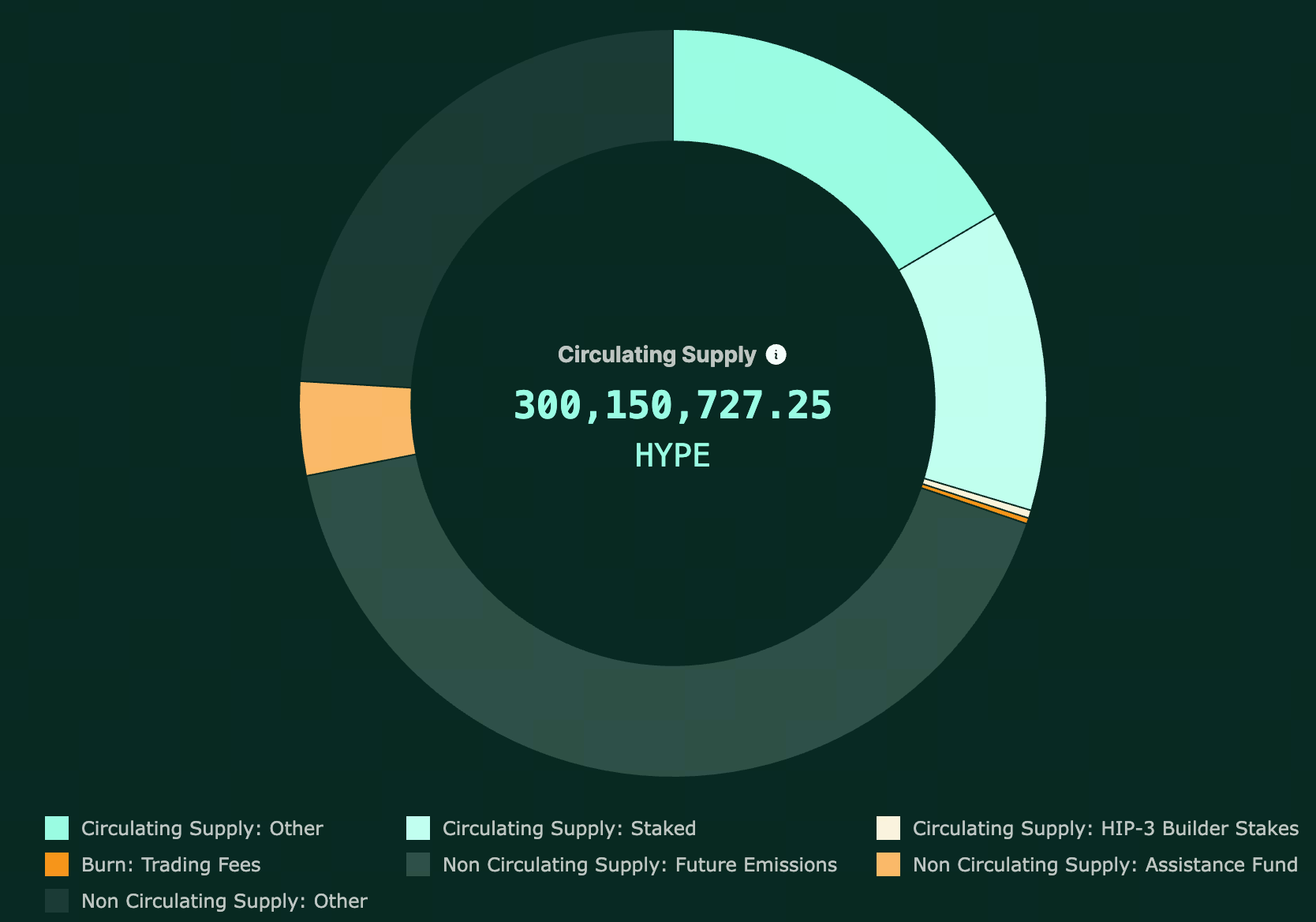 Token Performance and Growth Potential