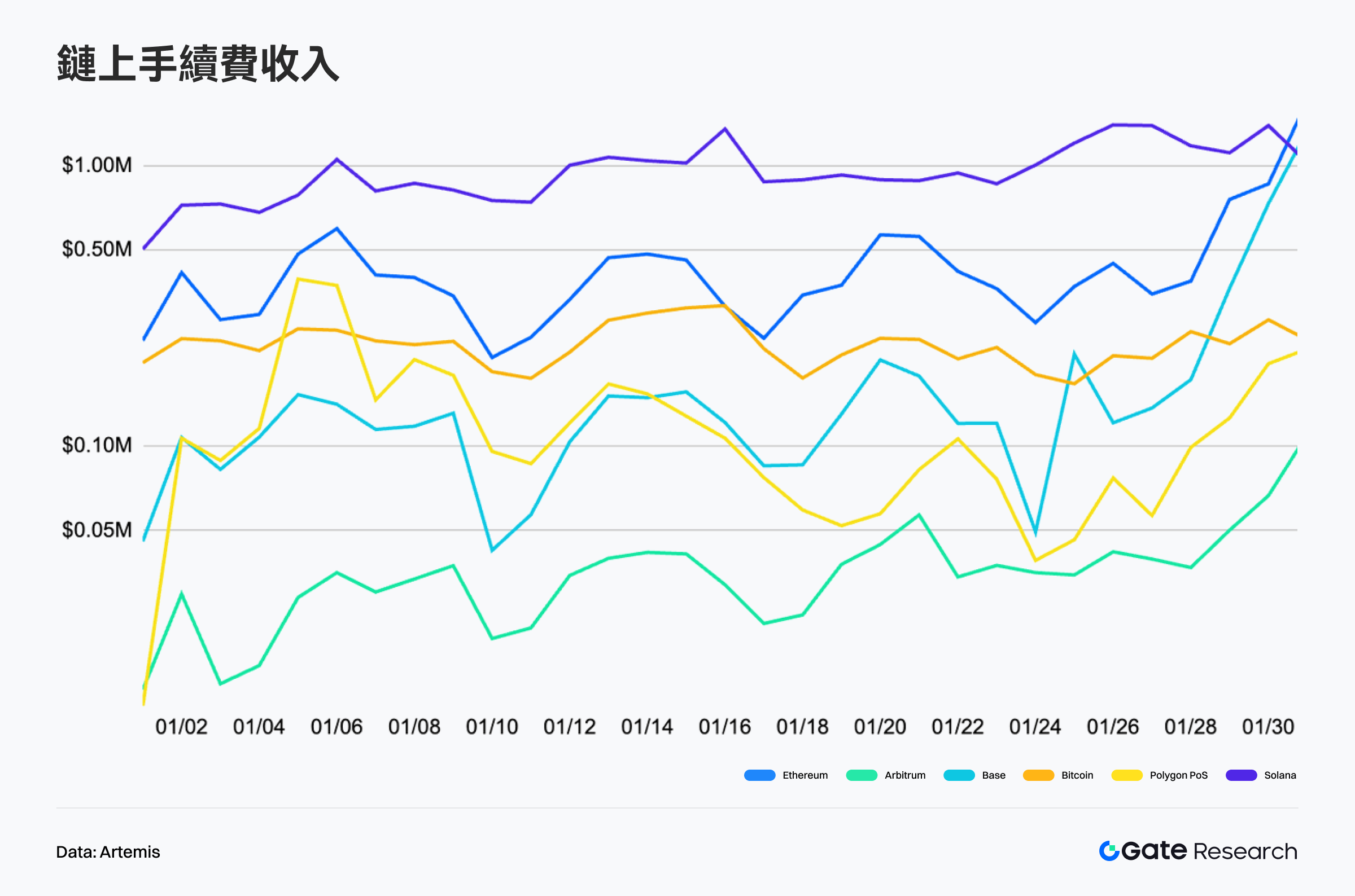 鏈上手續費收入分析：Solana 與 Ethereum 領先，Base 末段放量上行
