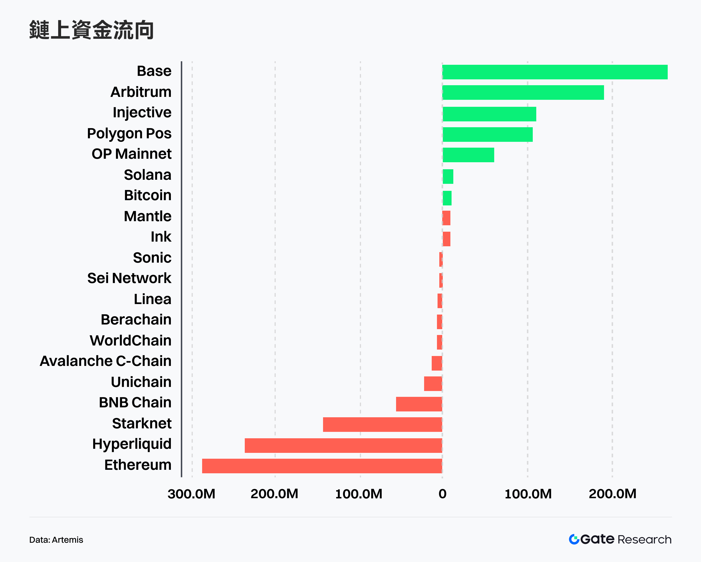 公鏈資金流向分化：資金回流高效率網路，傳統生態承壓