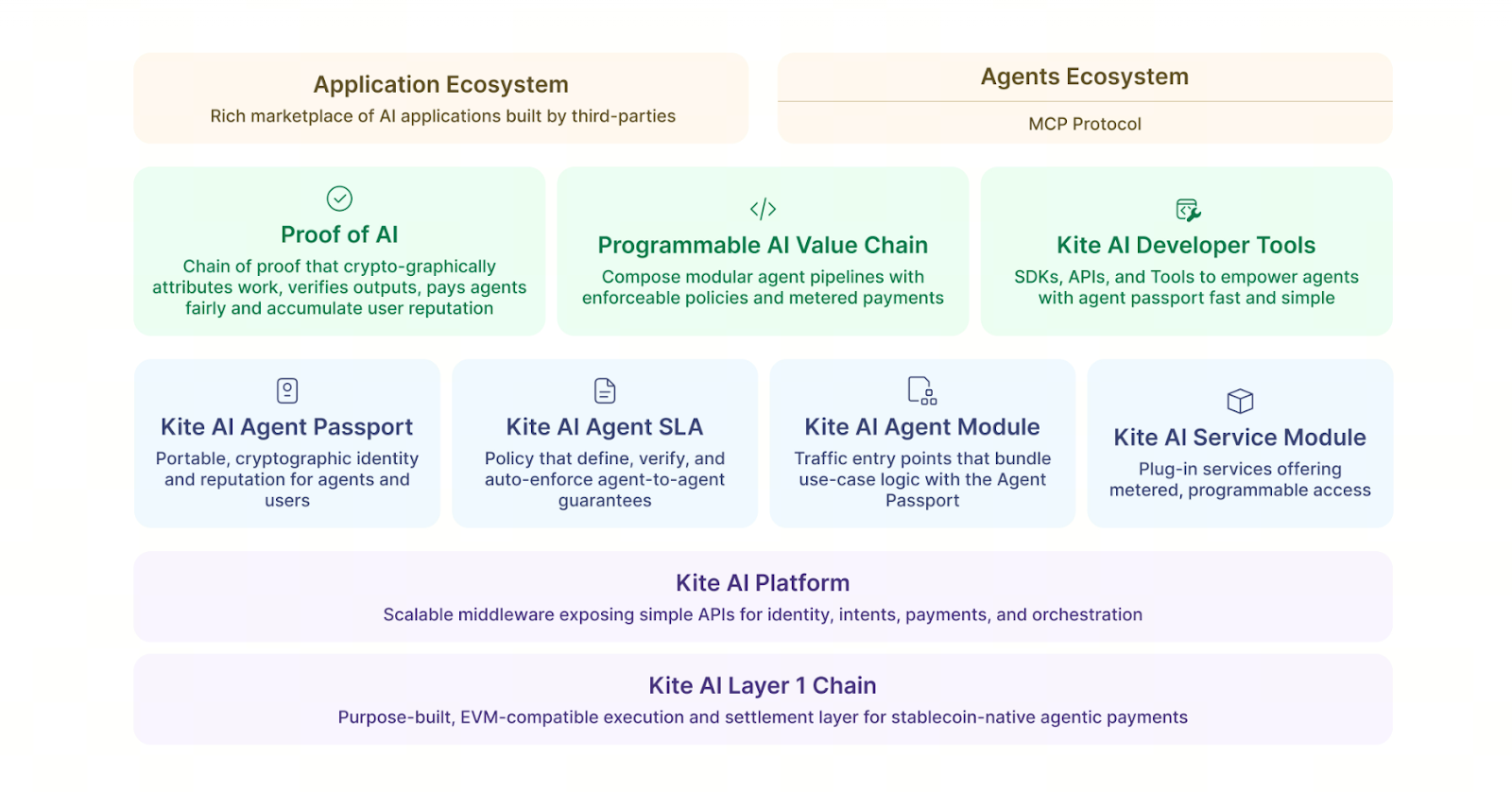 Kite AI 核心运行机制：三层架构的协同工作流