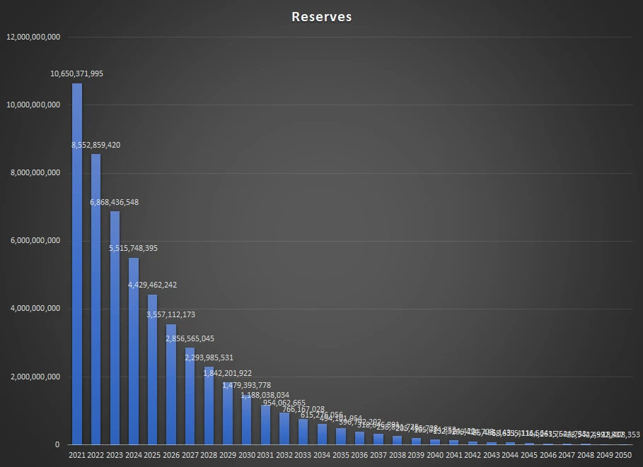 Supply and Distribution: Inflation or Deflation
