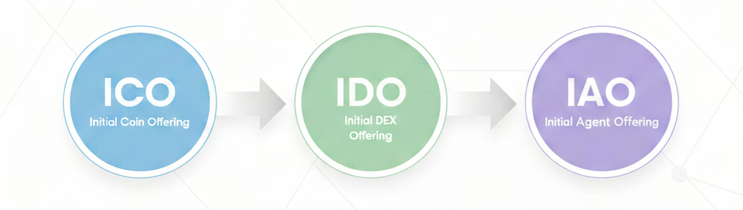 From ICO and IDO to IAO: The Next Step in Web3 Asset Issuance From ICO and IDO to IAO: The Next Step in Web3 Asset Issuance