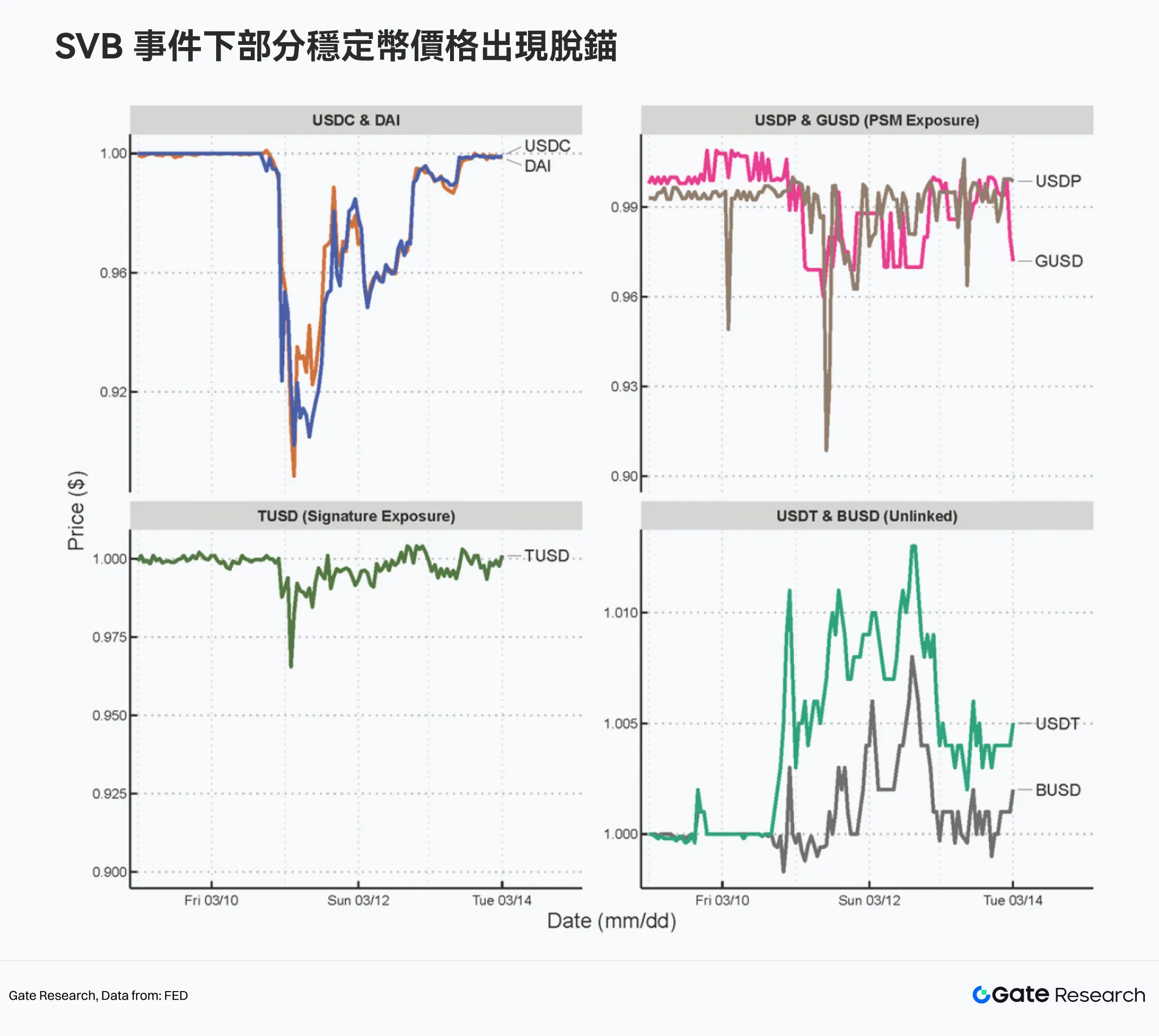 穩定幣並非同質，「安全分層」開始主導定價
