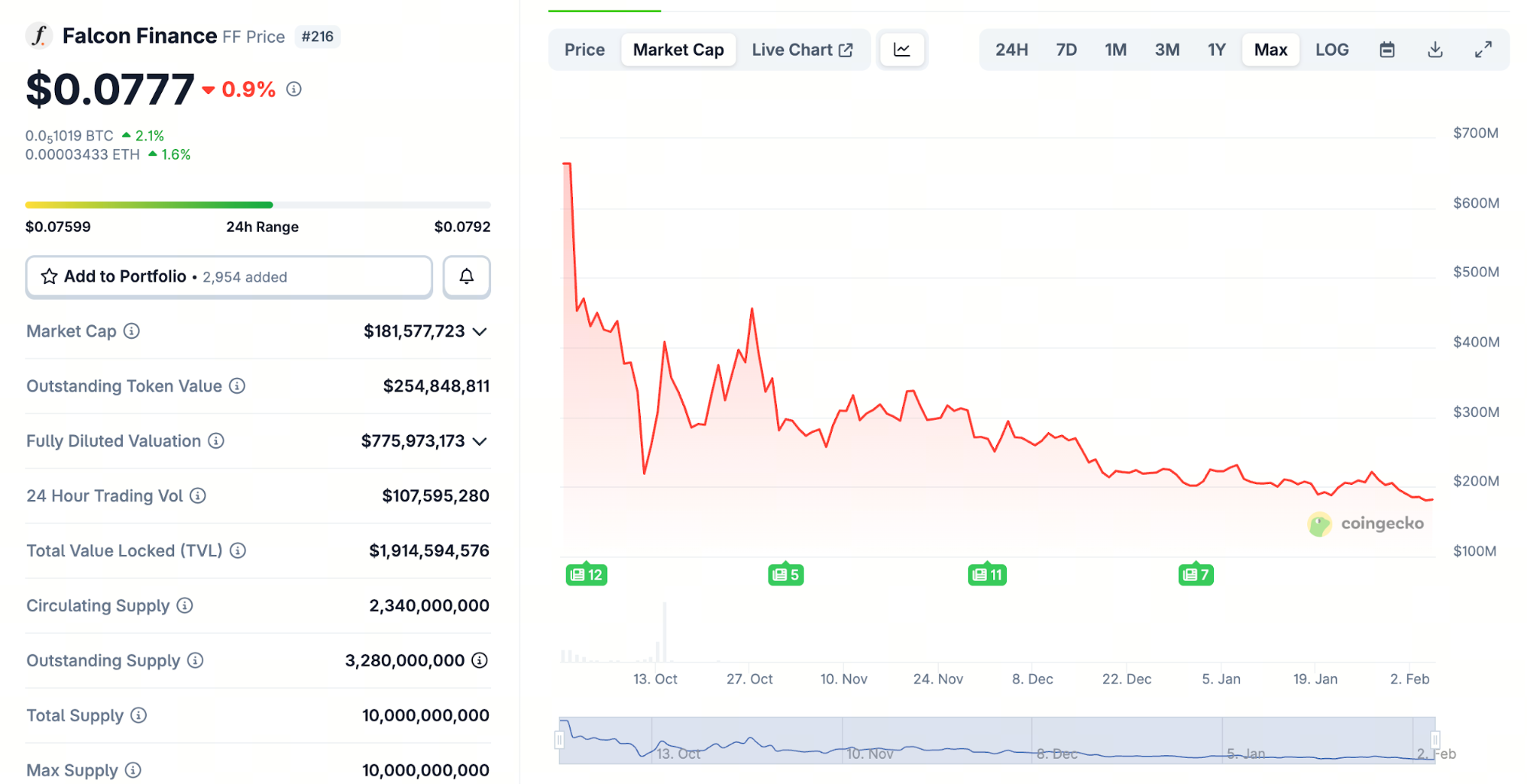 Key metrics and analysis (data as of February 4, 2026)