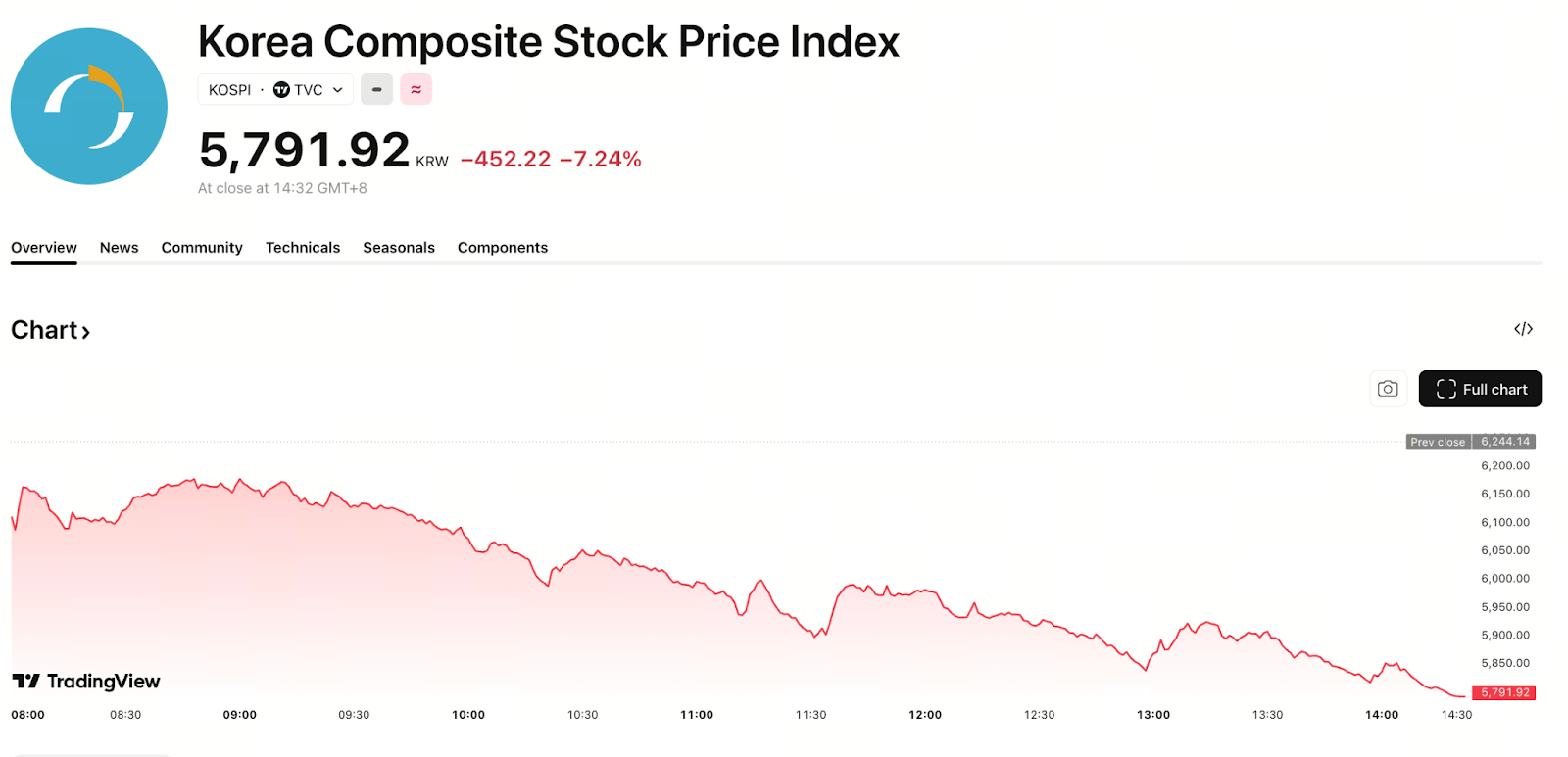 Risk Aversion Surges: Korea at the Center of Pressure
