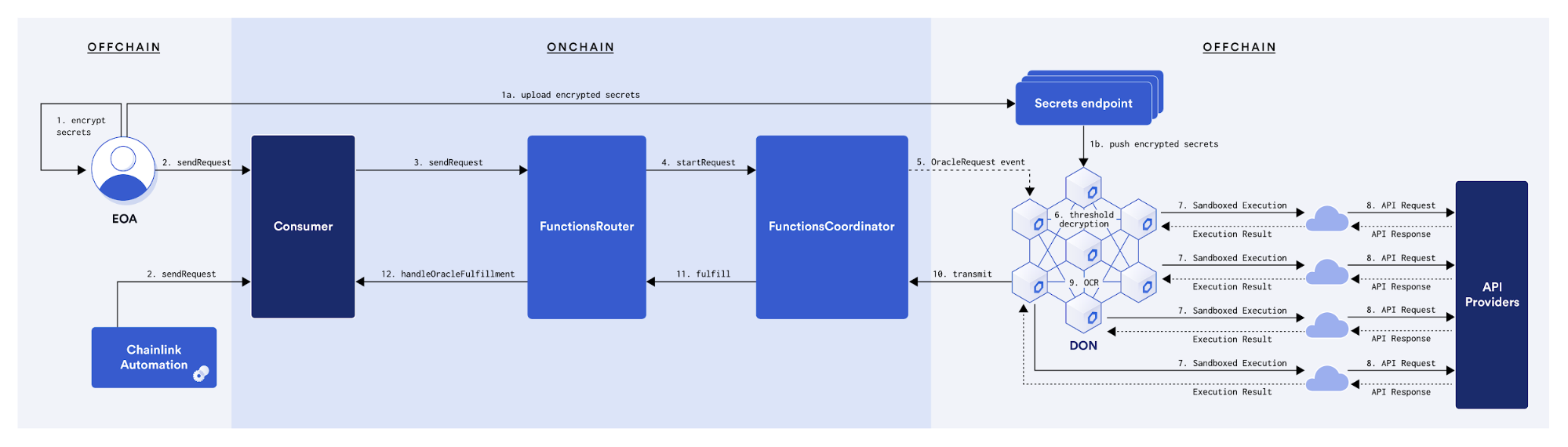 How Does Chainlink Work?