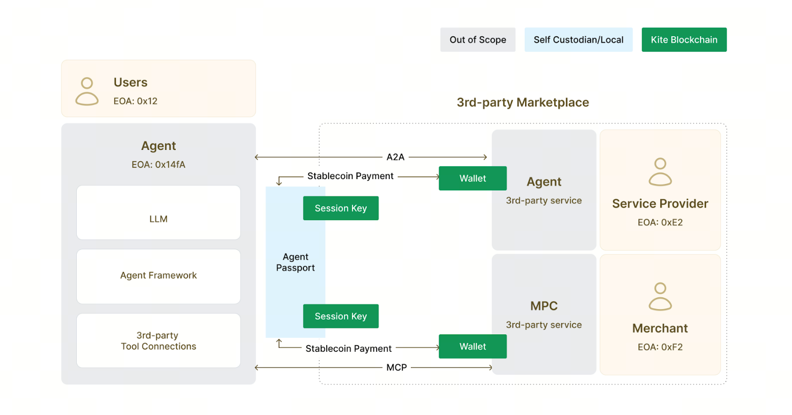 How Kite Works: Core Mechanisms and Ecosystem Architecture