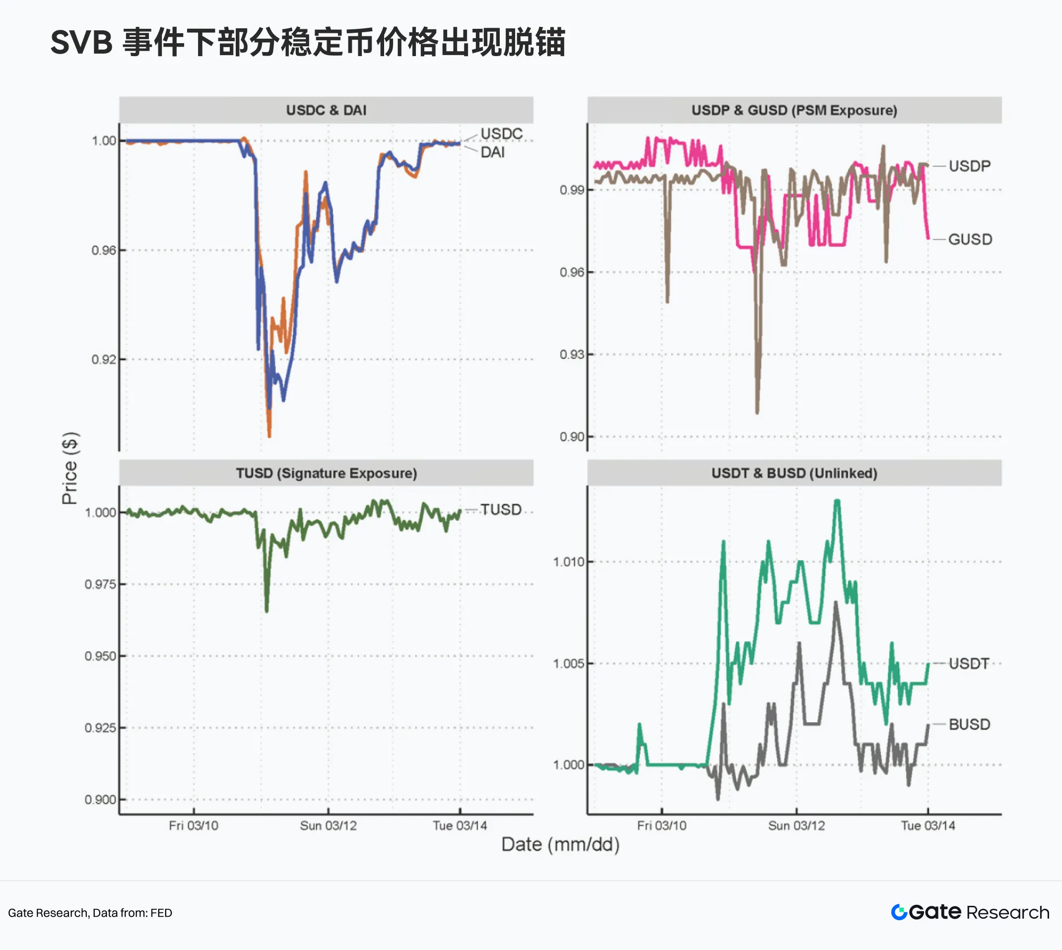 2.2.2 稳定币并非同质，“安全分层”开始主导定价