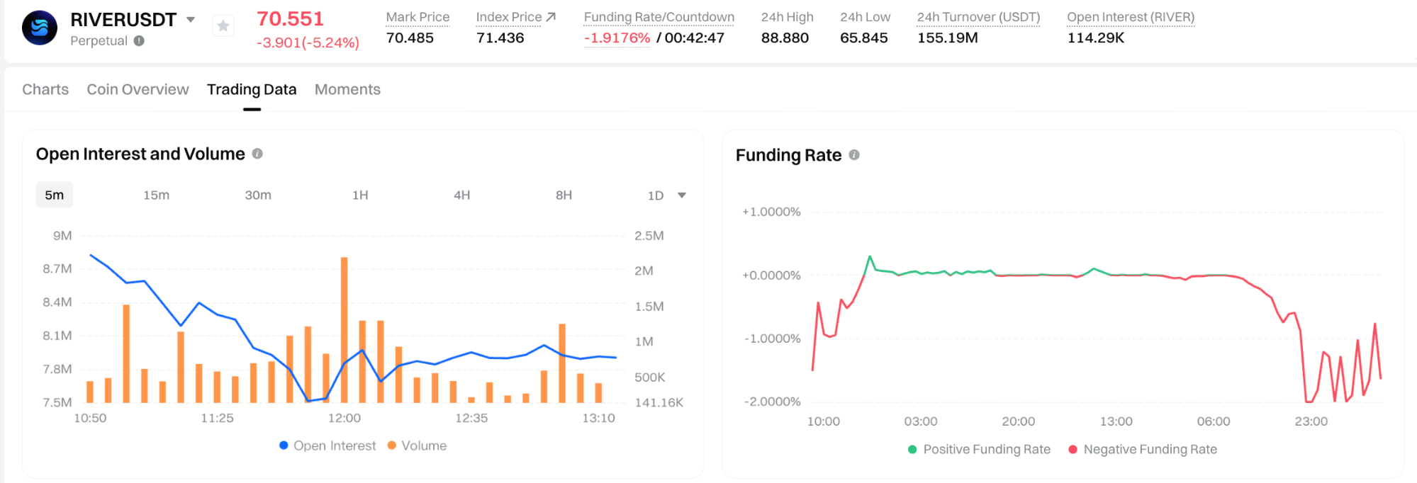 River-gate-price-data