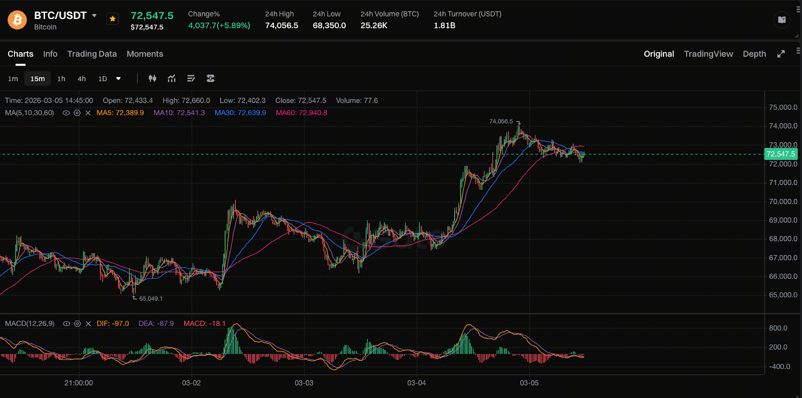 Rapid Market Recovery: Risk Assets Rally Across the Board