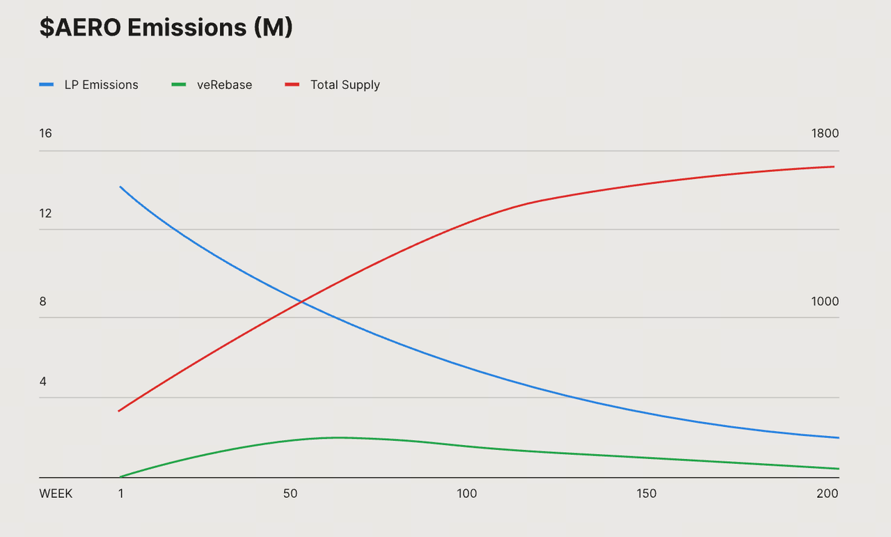 AERO Emissions Curve and the Aero Fed Monetary Policy