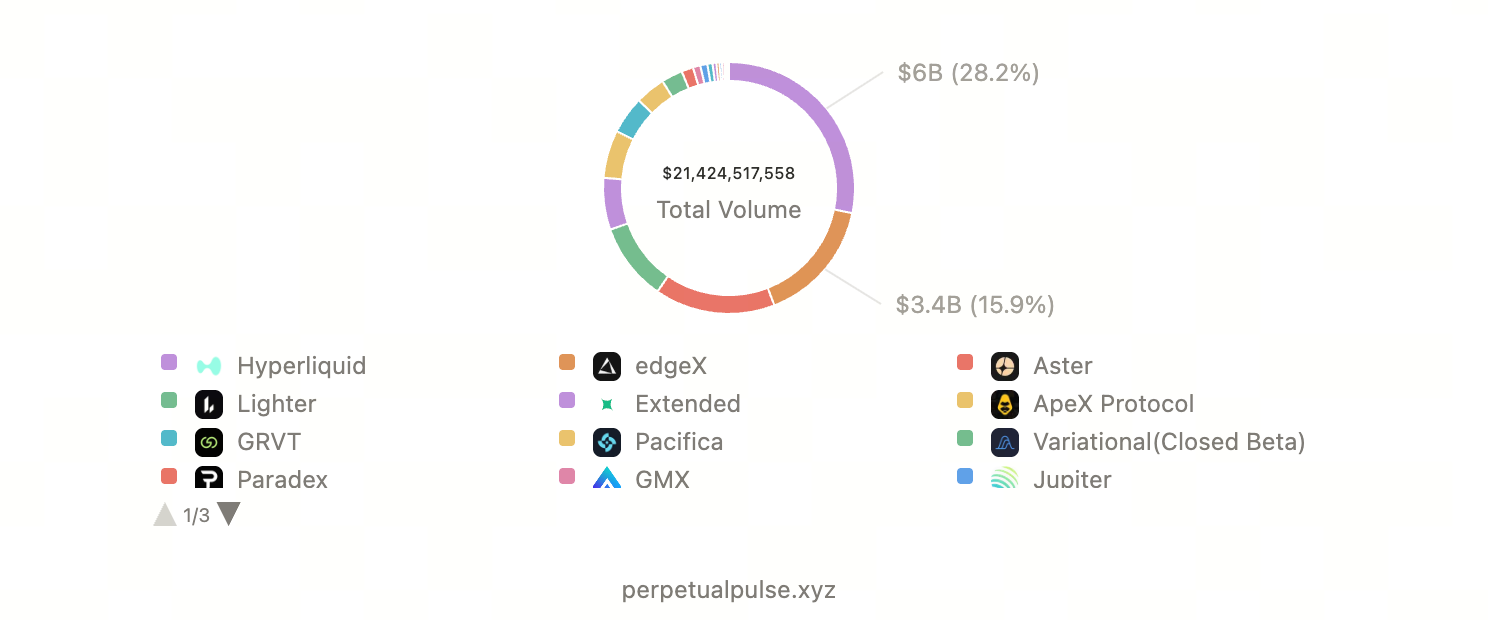 Perp DEX Rankings and Market Share