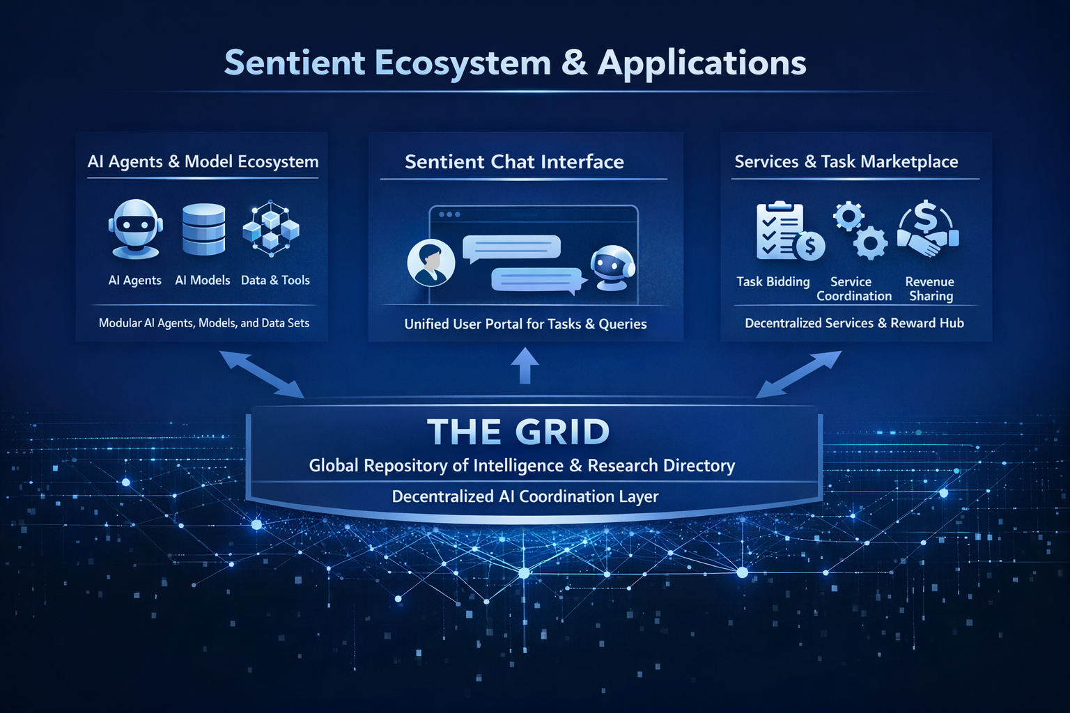 What Kind of Applications and Ecosystem Is Sentient Building?