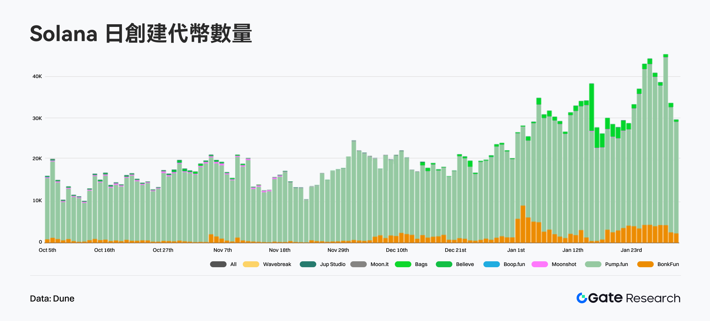 Solana Meme 發射平台