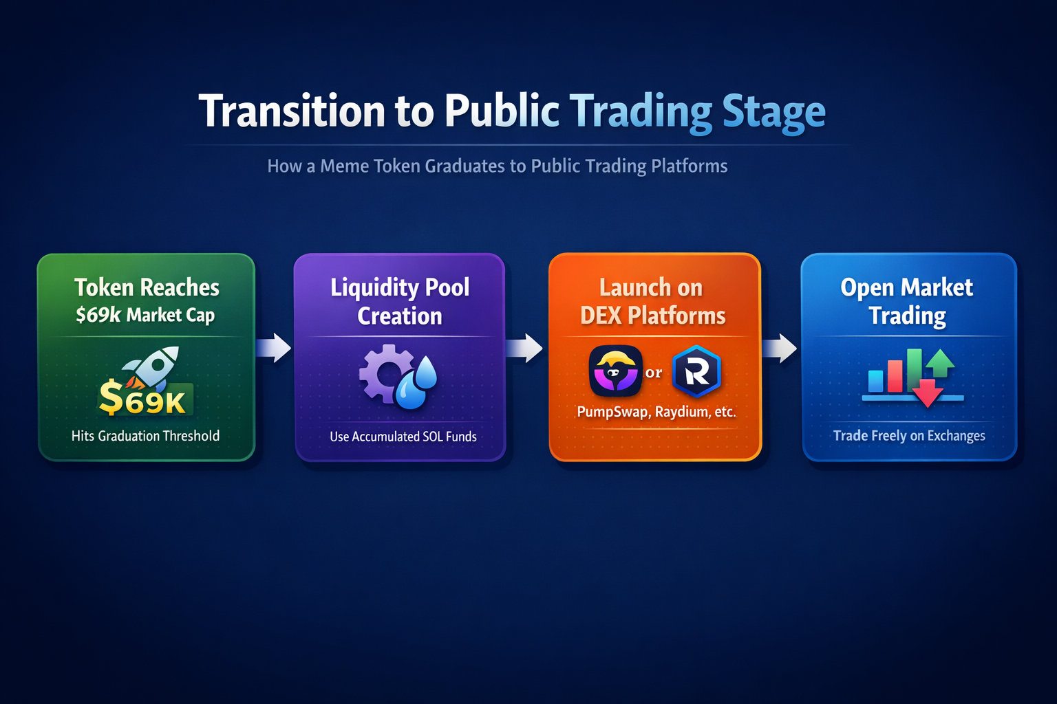 How Tokens Enter the Public Trading Phase After Launch