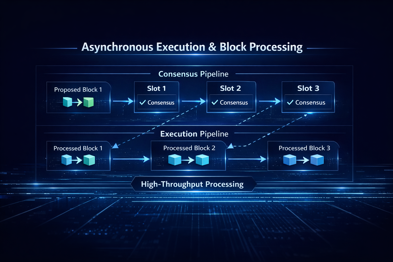 Asynchronous Execution and Block Processing Mechanism