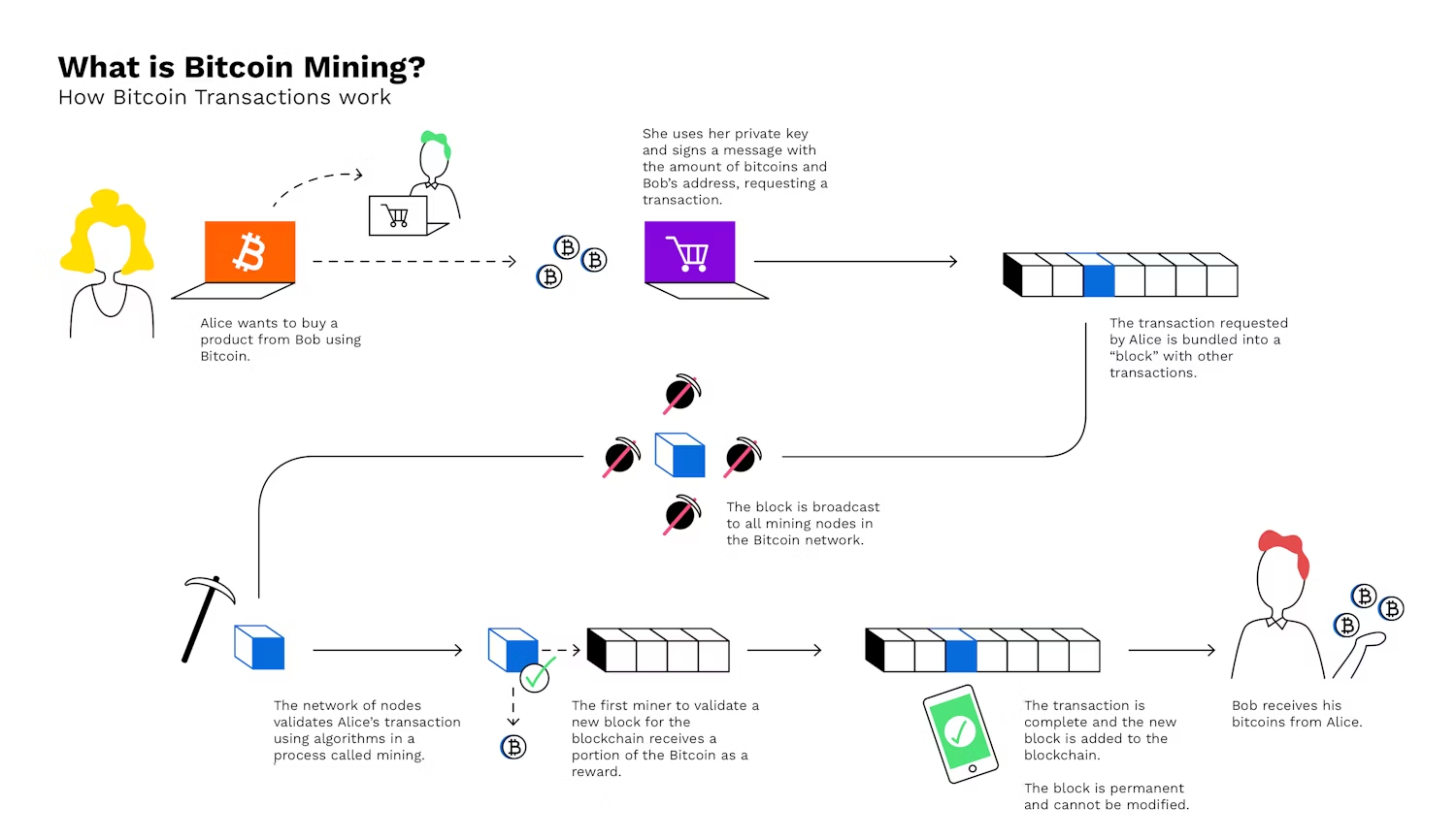 How the BTC Mining Process Works