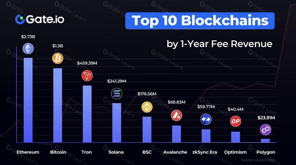 Blockchain Revenue Rankings! Who's Leading the Pack?