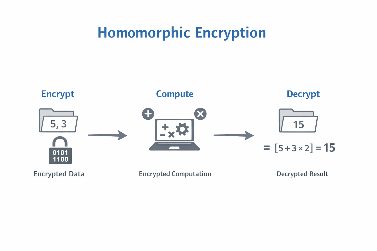Analysis of Zama’s Technical Core, Homomorphic Encryption
