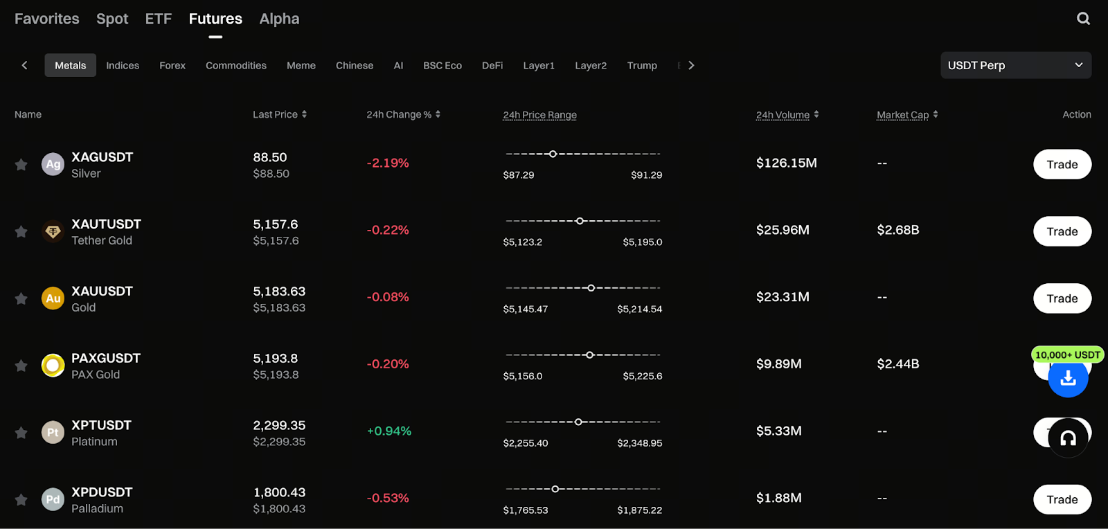 Perpetual Contracts Officially Bring Precious Metals into the 24/7 Market