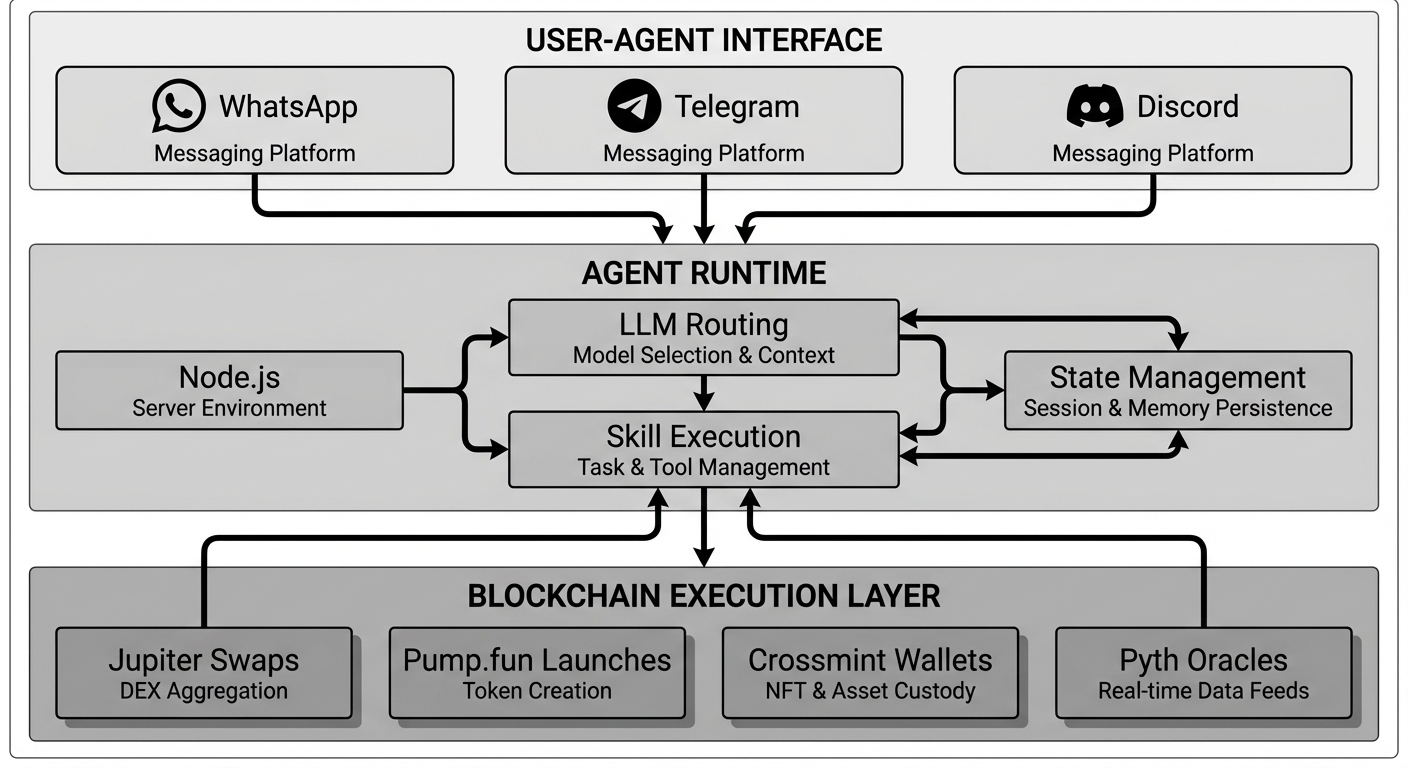 3層アーキテクチャ図 - Messaging Layer / Agent Runtime / Solana Execution Layer