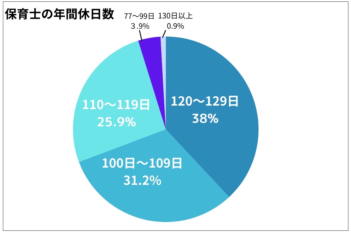 保育士の休日数