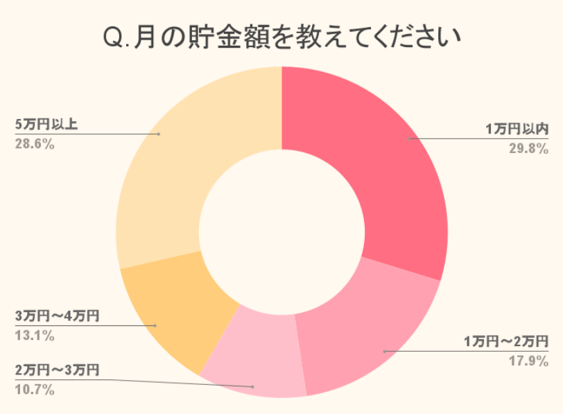 保育士の月の貯金額