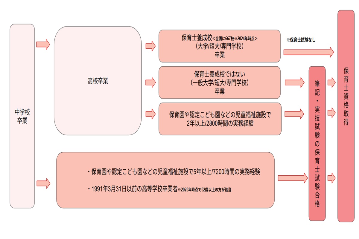 保育士の資格取得の流れ！社会人・主婦が保育士になるための最短ルート