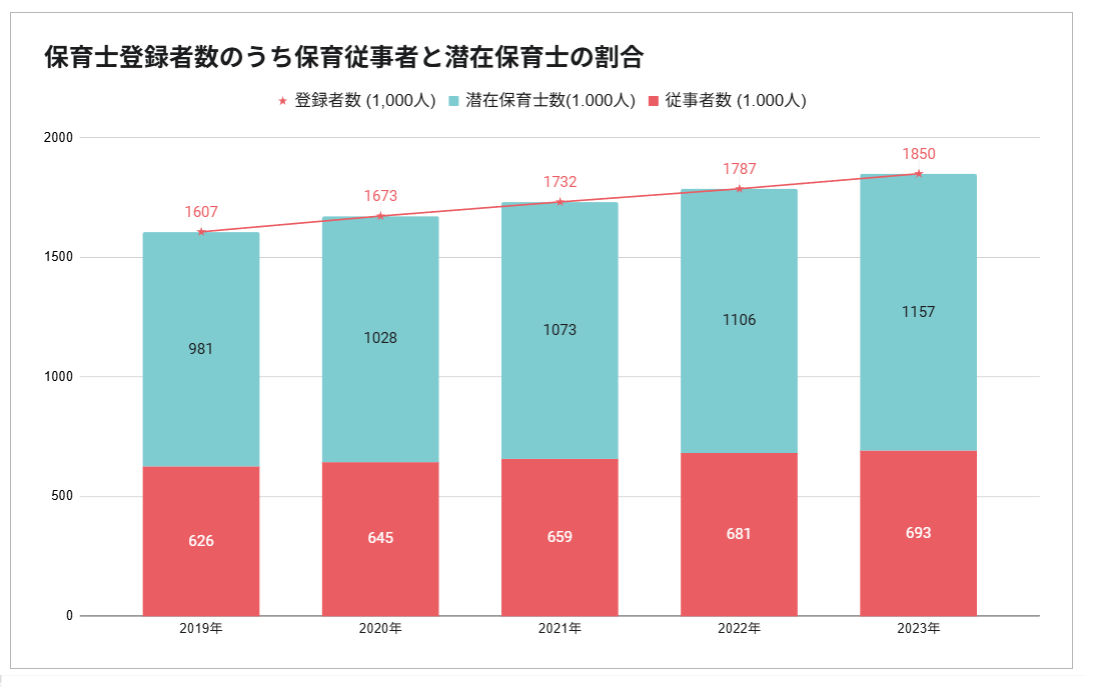 潜在保育士の割合グラフ