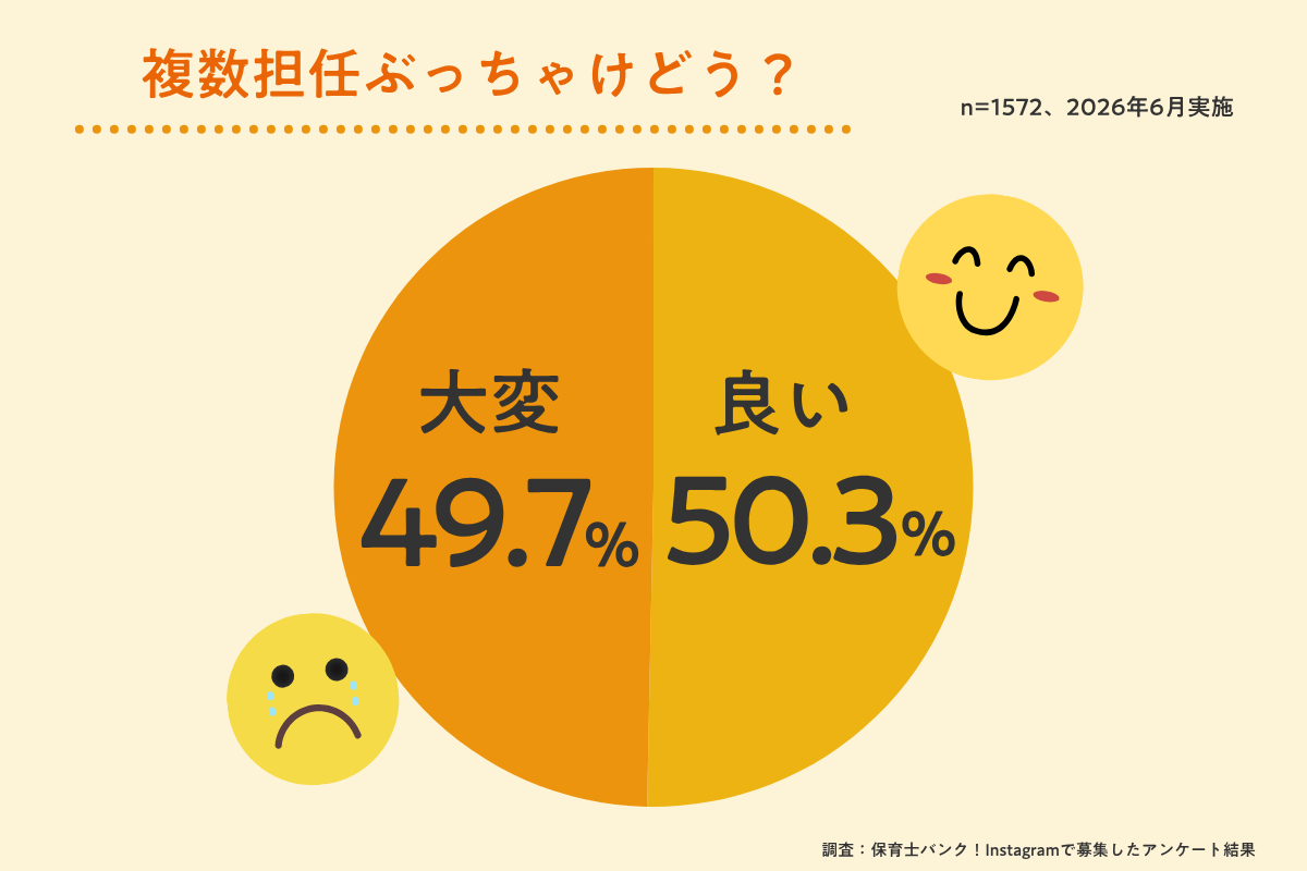 複数担任ぶっちゃけどう？大変49.7%・良い50.3%