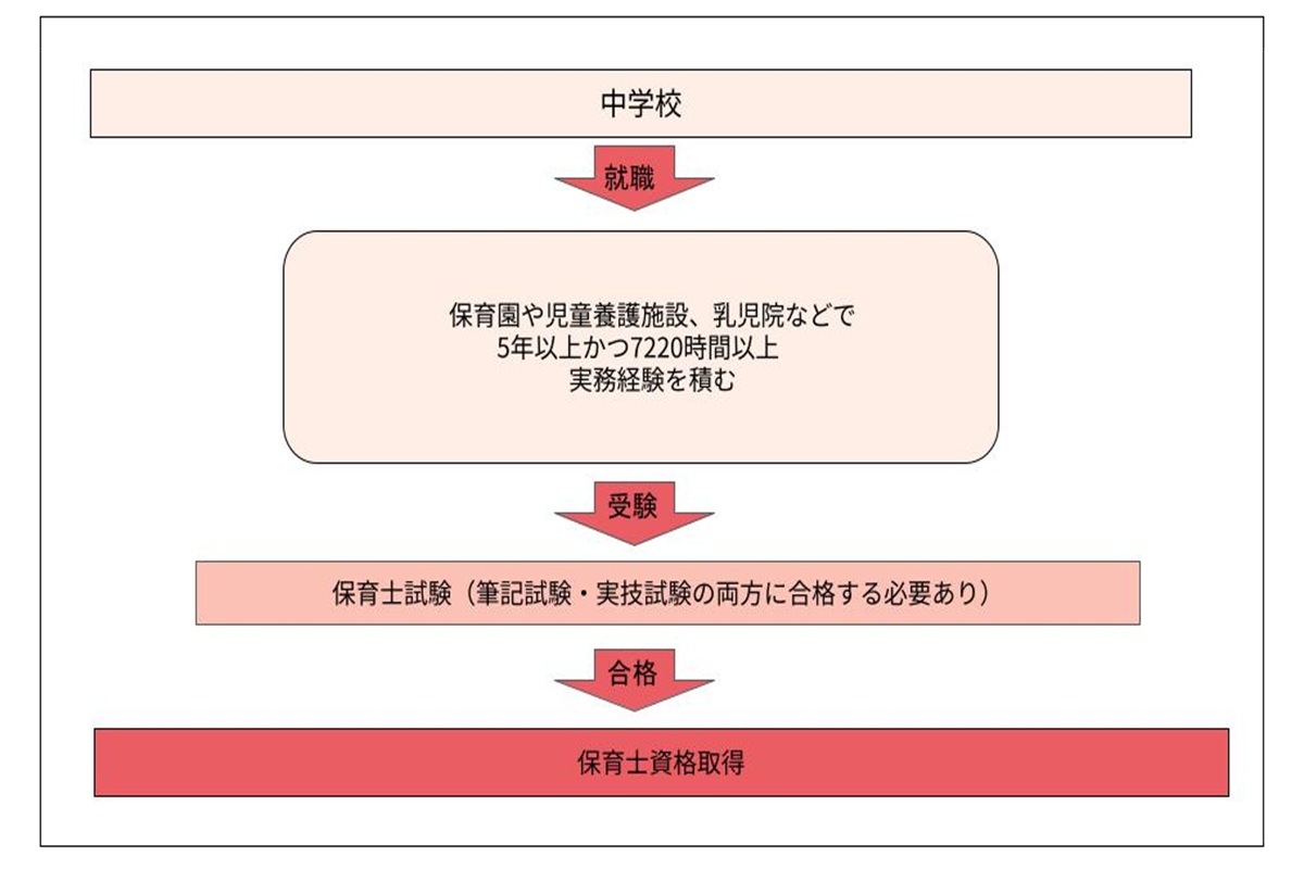 2025年版】中卒で保育士になれる？受験資格や必要な実務経験の積み方