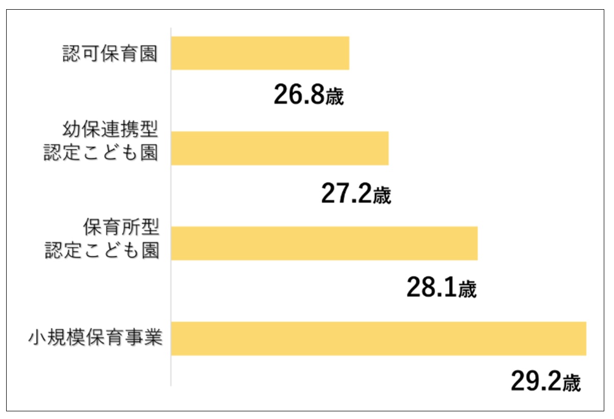 施設別平均年齢