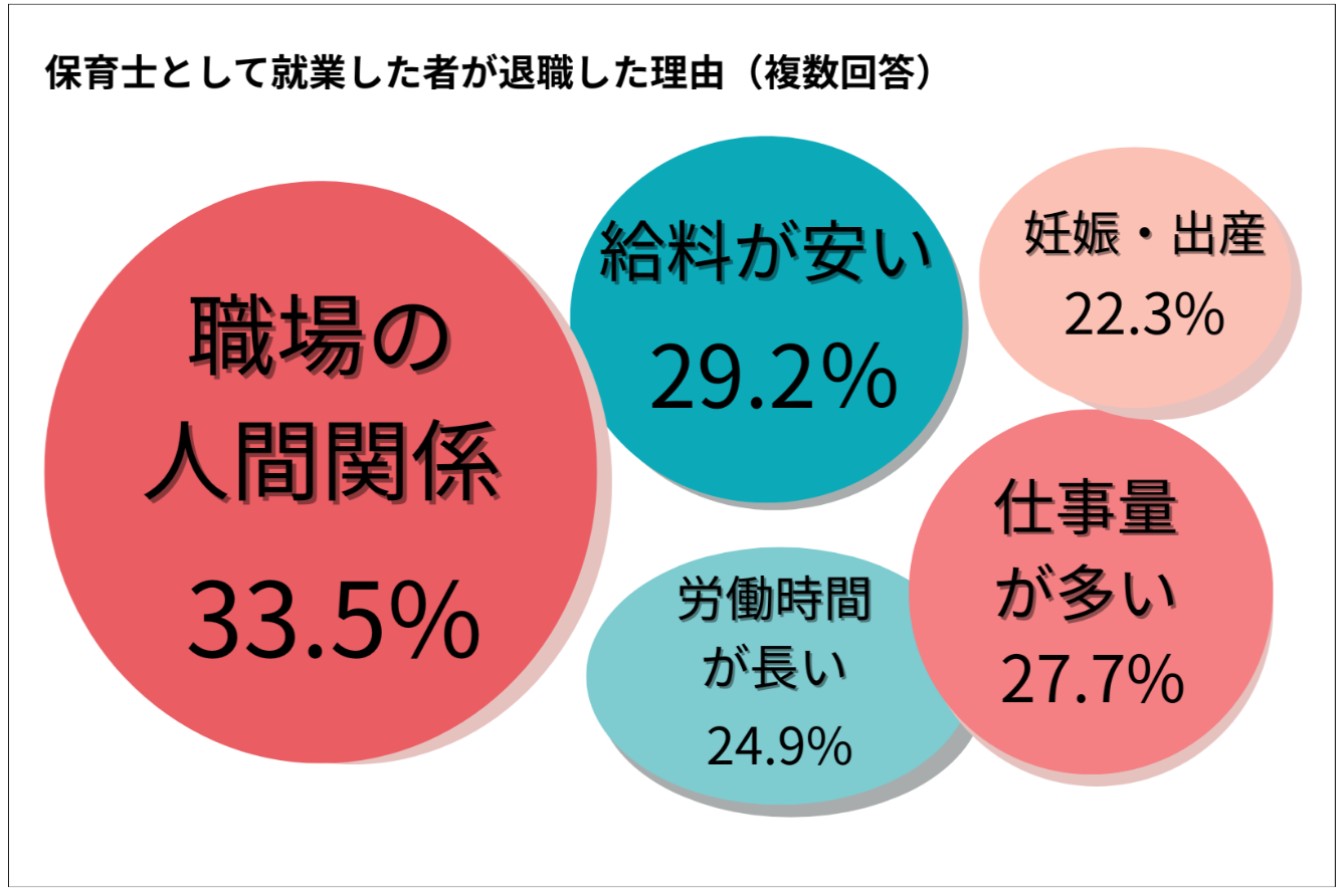 保育士の退職理由