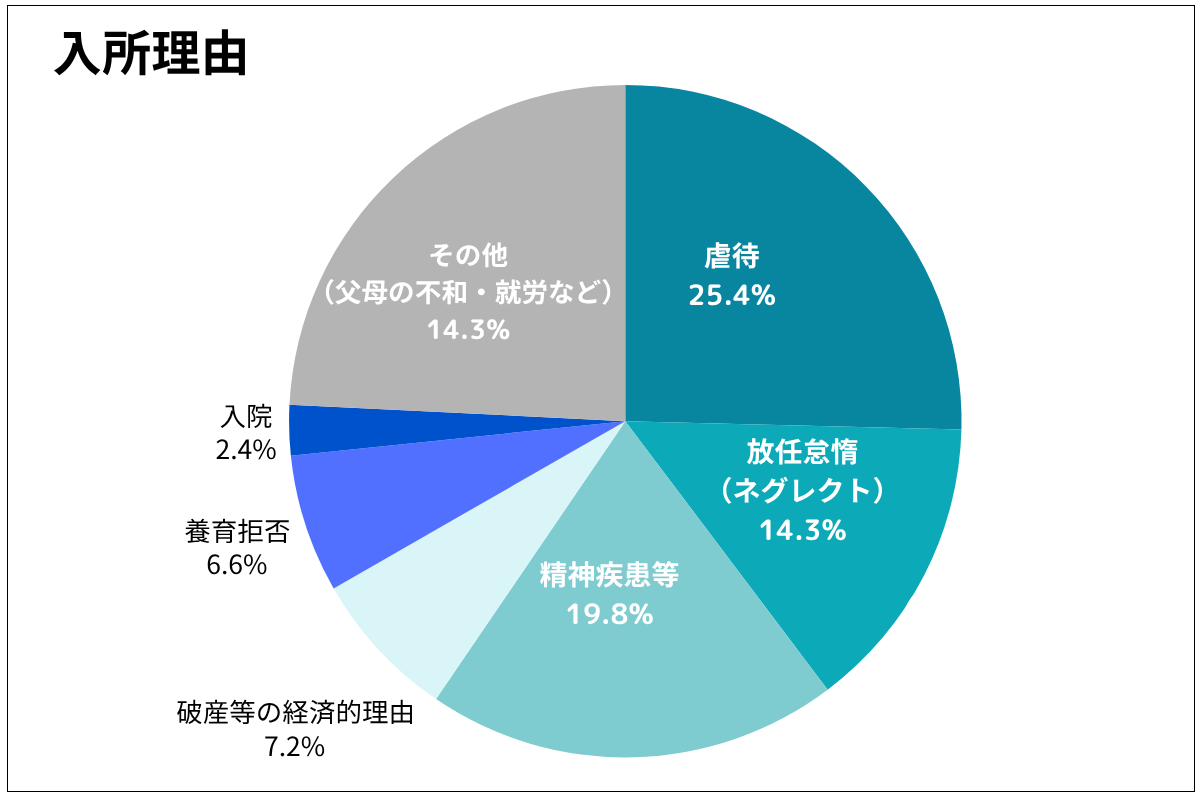 乳児院の入所理由