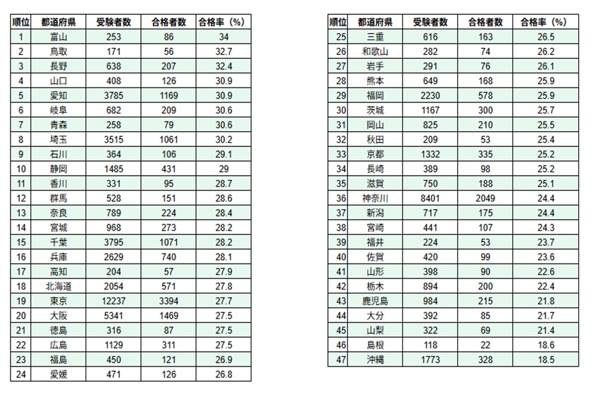 保育士資格試験の難易度は？都道府県別の合格率・勉強法・合格体験談