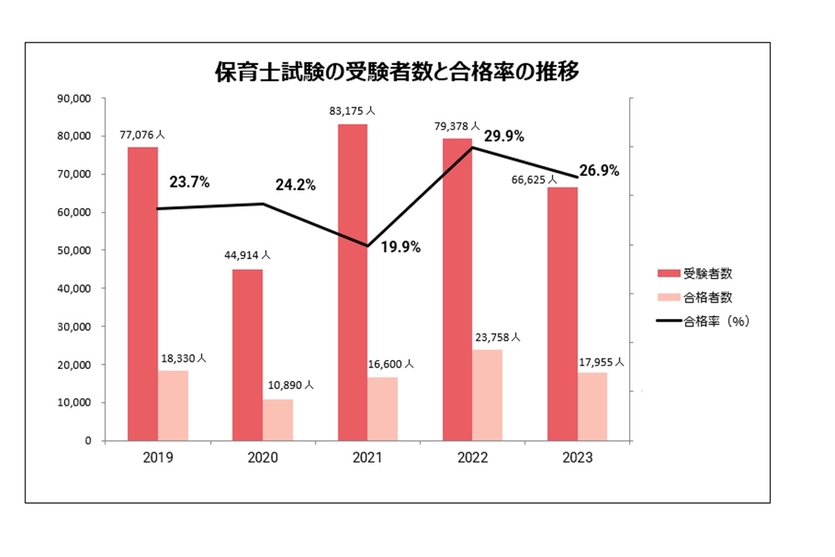 保育士資格試験の難易度は？都道府県別の合格率・勉強法・合格体験談