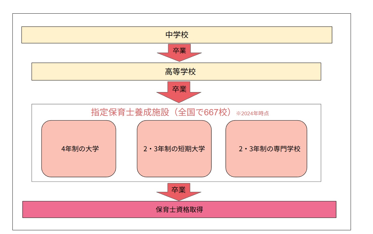 保育士資格の取り方完全ガイド！自分に合った最短取得ルートをチェック